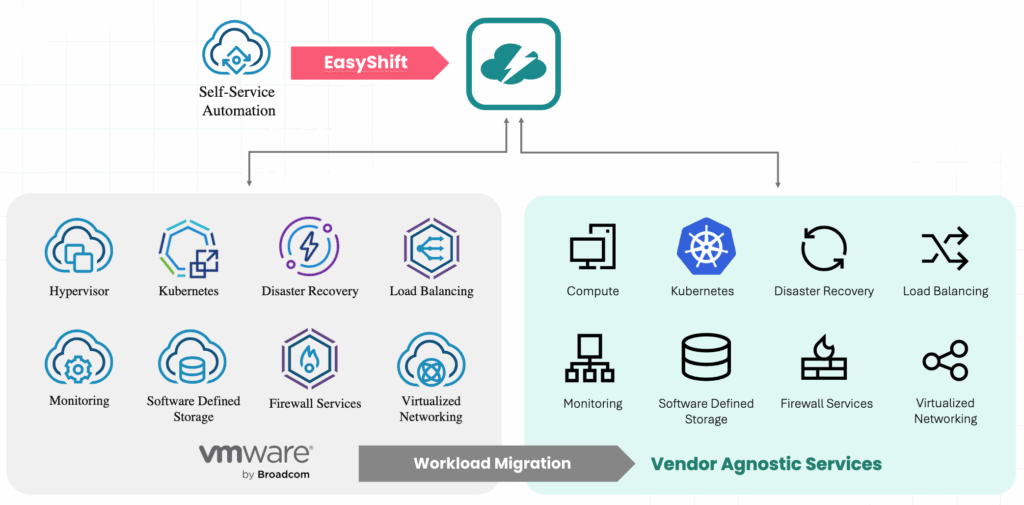 VMware-based environment migration